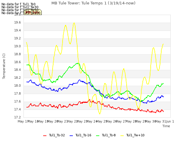 plot of MB Tule Tower: Tule Temps 1 (3/19/14-now)