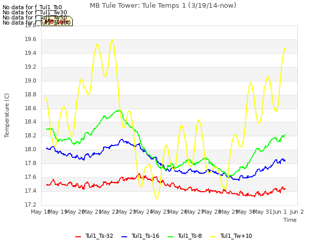 plot of MB Tule Tower: Tule Temps 1 (3/19/14-now)