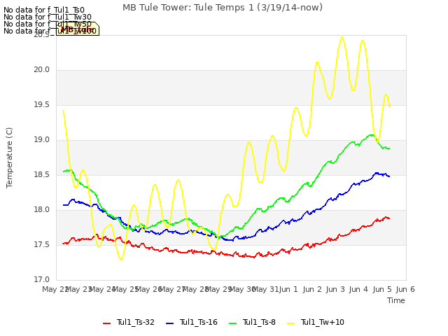 plot of MB Tule Tower: Tule Temps 1 (3/19/14-now)