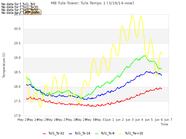 plot of MB Tule Tower: Tule Temps 1 (3/19/14-now)