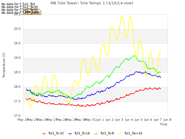 plot of MB Tule Tower: Tule Temps 1 (3/19/14-now)