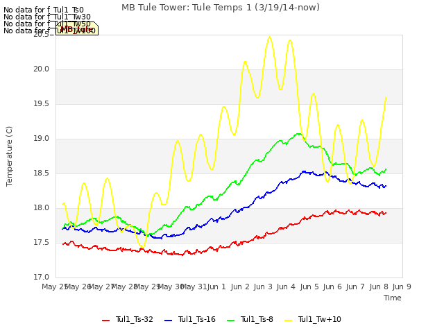 plot of MB Tule Tower: Tule Temps 1 (3/19/14-now)