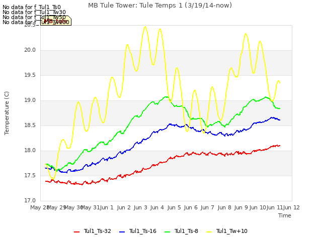 plot of MB Tule Tower: Tule Temps 1 (3/19/14-now)