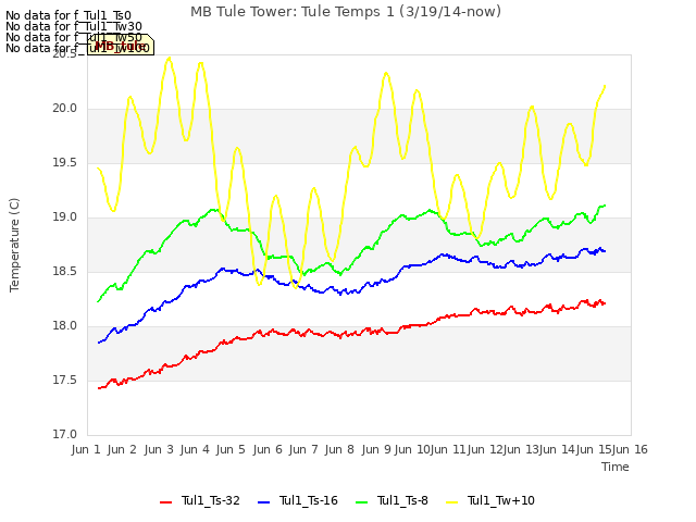 plot of MB Tule Tower: Tule Temps 1 (3/19/14-now)