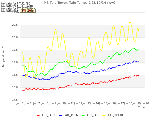 plot of MB Tule Tower: Tule Temps 1 (3/19/14-now)