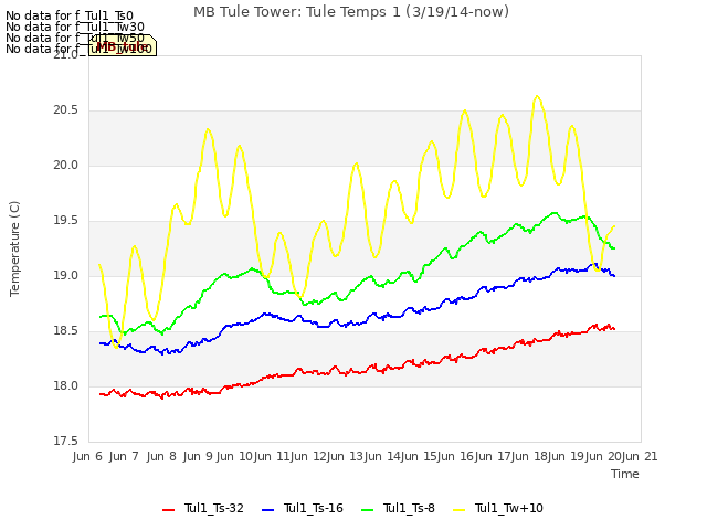 plot of MB Tule Tower: Tule Temps 1 (3/19/14-now)