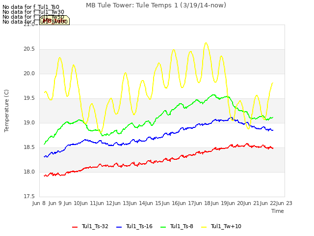 plot of MB Tule Tower: Tule Temps 1 (3/19/14-now)