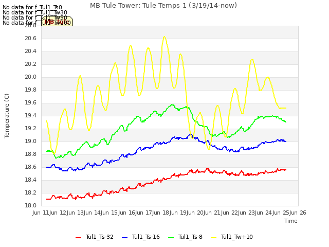 plot of MB Tule Tower: Tule Temps 1 (3/19/14-now)