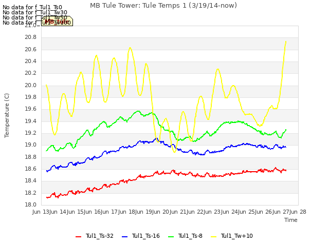 plot of MB Tule Tower: Tule Temps 1 (3/19/14-now)