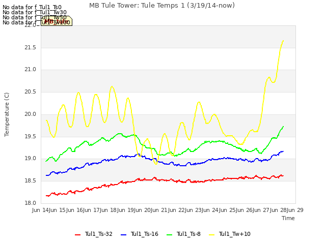 plot of MB Tule Tower: Tule Temps 1 (3/19/14-now)