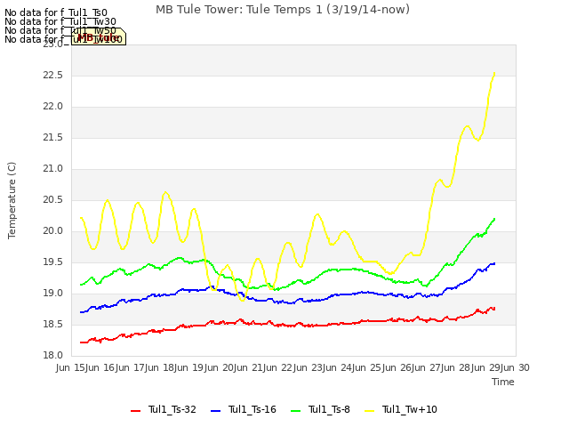 plot of MB Tule Tower: Tule Temps 1 (3/19/14-now)