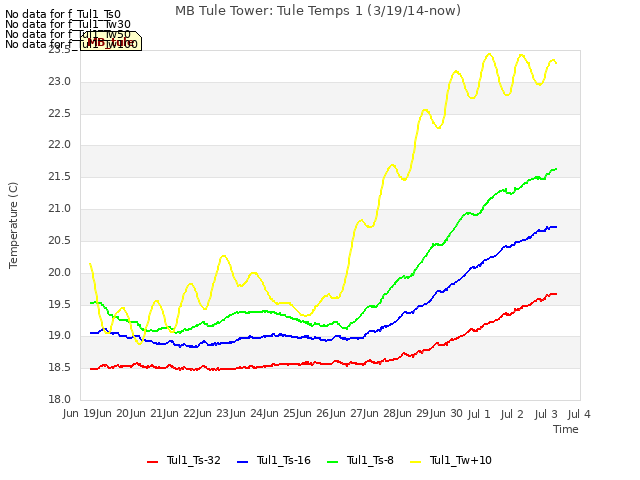 plot of MB Tule Tower: Tule Temps 1 (3/19/14-now)