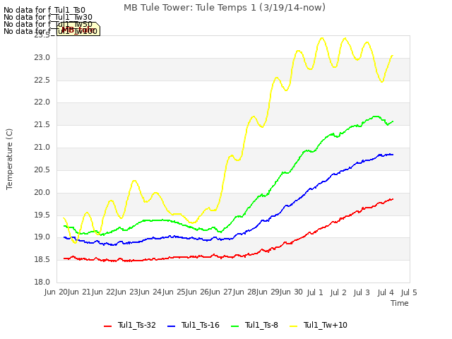 plot of MB Tule Tower: Tule Temps 1 (3/19/14-now)