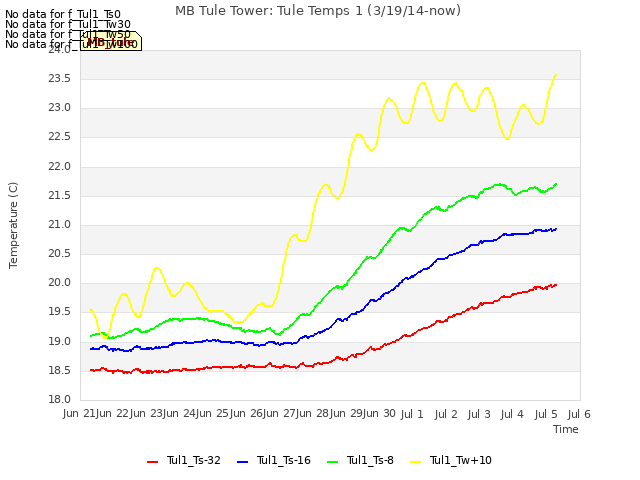 plot of MB Tule Tower: Tule Temps 1 (3/19/14-now)