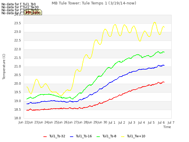 plot of MB Tule Tower: Tule Temps 1 (3/19/14-now)