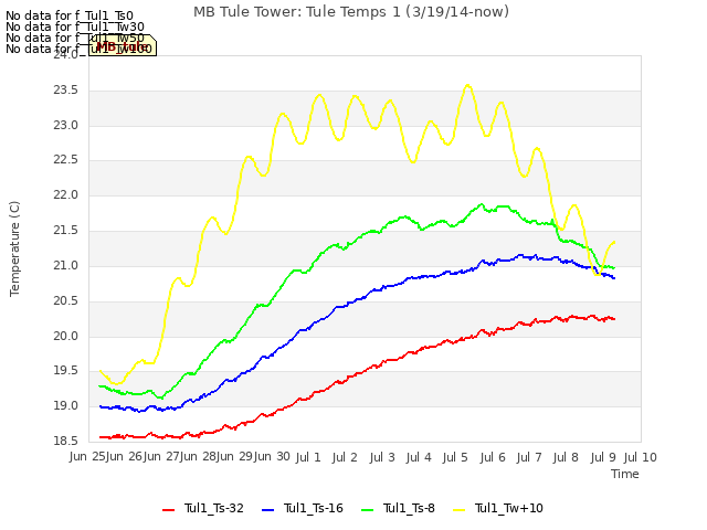 plot of MB Tule Tower: Tule Temps 1 (3/19/14-now)