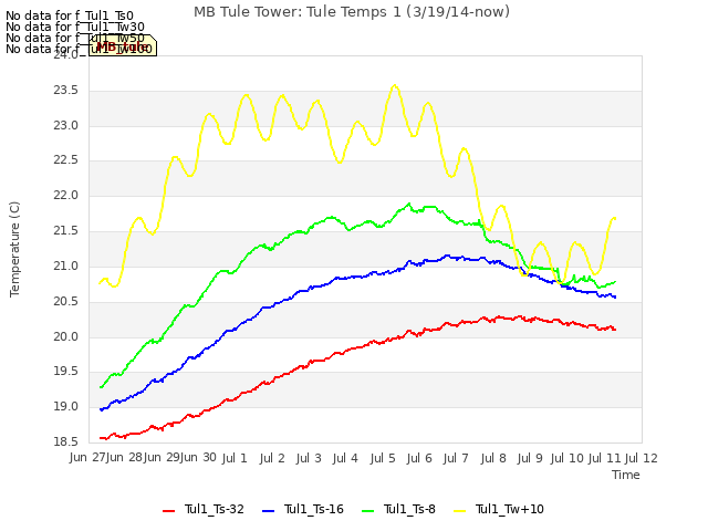 plot of MB Tule Tower: Tule Temps 1 (3/19/14-now)