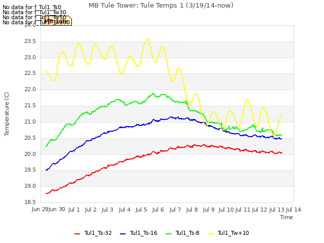 plot of MB Tule Tower: Tule Temps 1 (3/19/14-now)