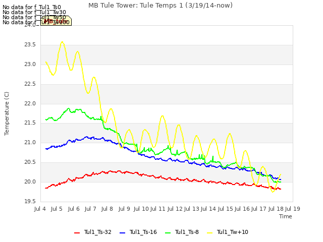 plot of MB Tule Tower: Tule Temps 1 (3/19/14-now)