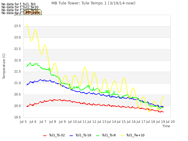 plot of MB Tule Tower: Tule Temps 1 (3/19/14-now)
