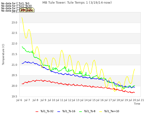 plot of MB Tule Tower: Tule Temps 1 (3/19/14-now)