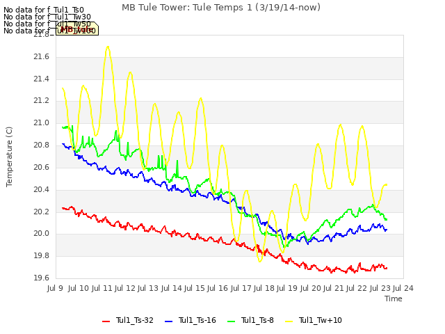 plot of MB Tule Tower: Tule Temps 1 (3/19/14-now)