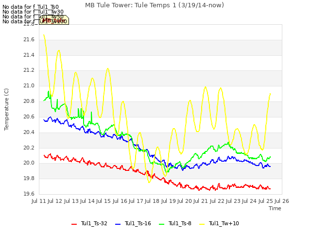 plot of MB Tule Tower: Tule Temps 1 (3/19/14-now)