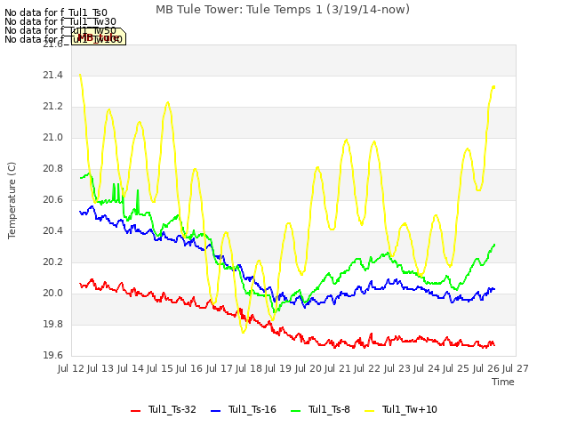 plot of MB Tule Tower: Tule Temps 1 (3/19/14-now)