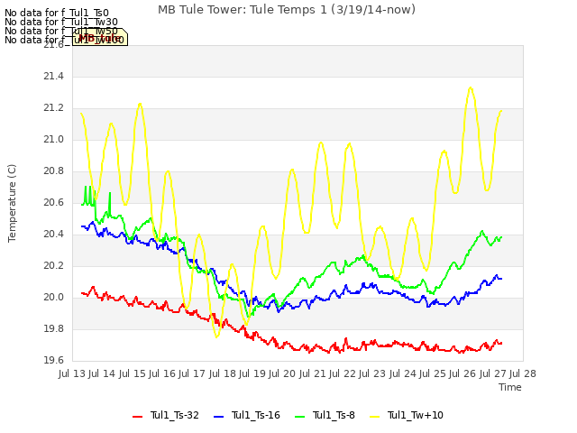 plot of MB Tule Tower: Tule Temps 1 (3/19/14-now)