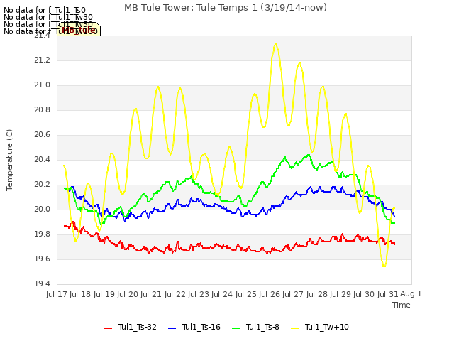 plot of MB Tule Tower: Tule Temps 1 (3/19/14-now)