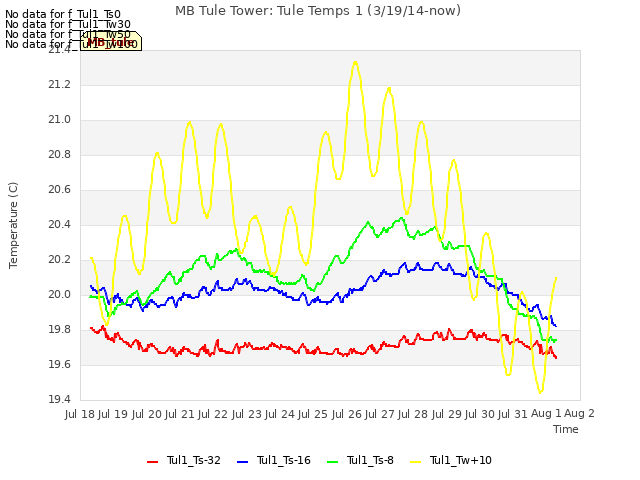 plot of MB Tule Tower: Tule Temps 1 (3/19/14-now)