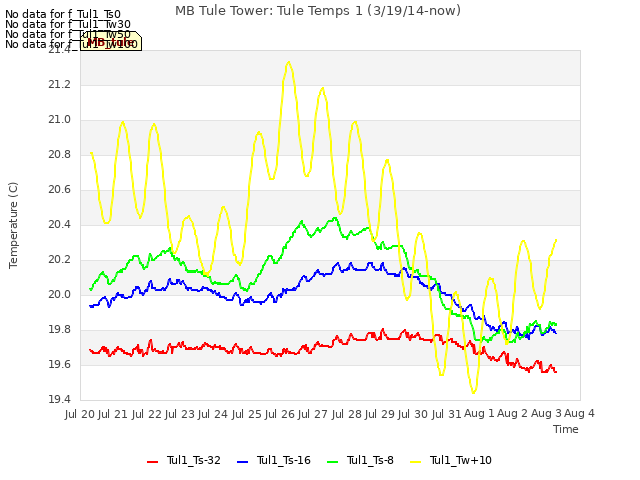 plot of MB Tule Tower: Tule Temps 1 (3/19/14-now)