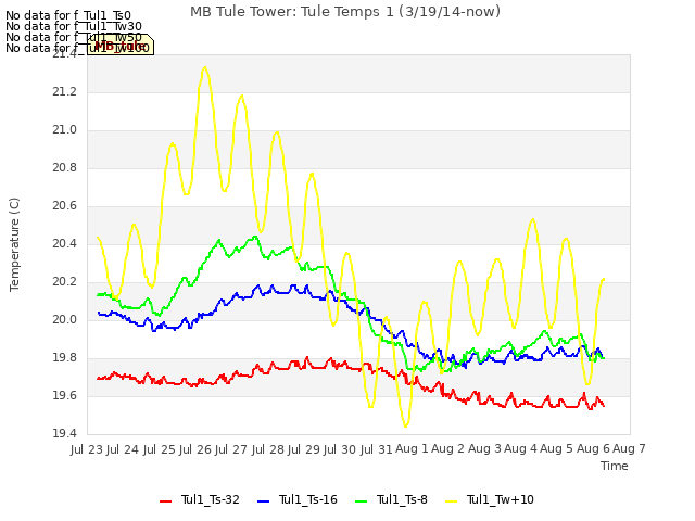 plot of MB Tule Tower: Tule Temps 1 (3/19/14-now)