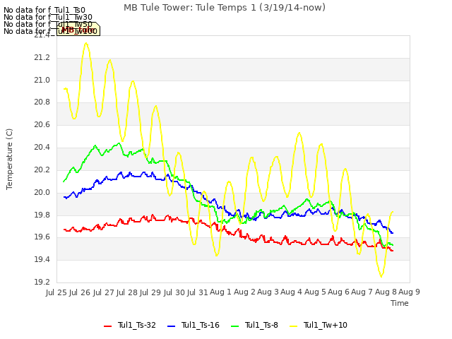 plot of MB Tule Tower: Tule Temps 1 (3/19/14-now)