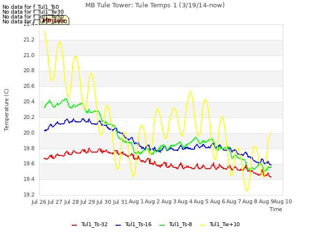 plot of MB Tule Tower: Tule Temps 1 (3/19/14-now)