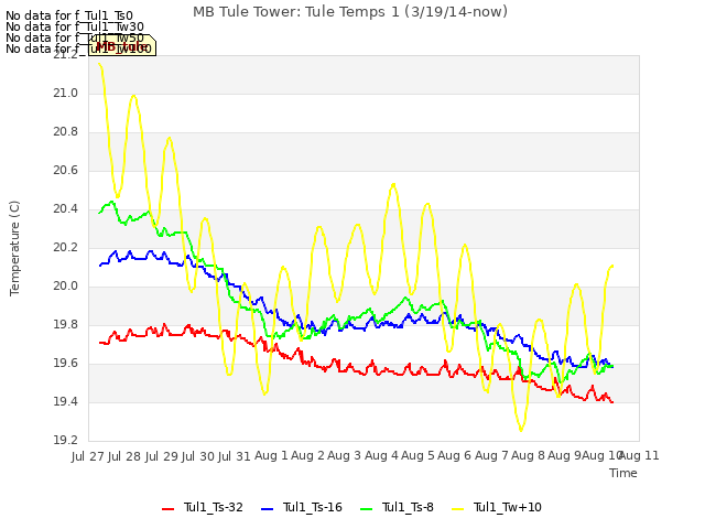 plot of MB Tule Tower: Tule Temps 1 (3/19/14-now)