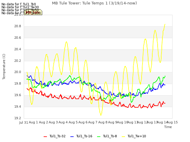 plot of MB Tule Tower: Tule Temps 1 (3/19/14-now)