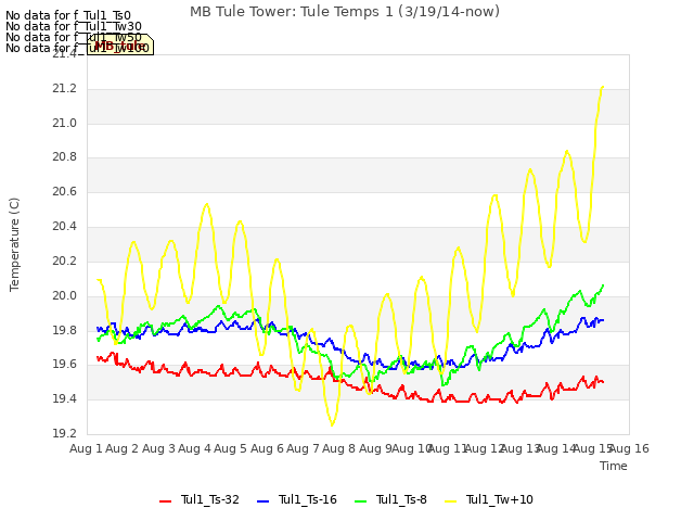 plot of MB Tule Tower: Tule Temps 1 (3/19/14-now)