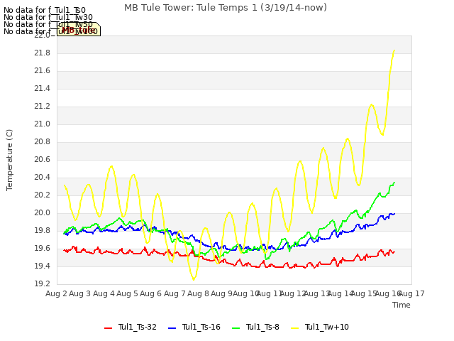 plot of MB Tule Tower: Tule Temps 1 (3/19/14-now)