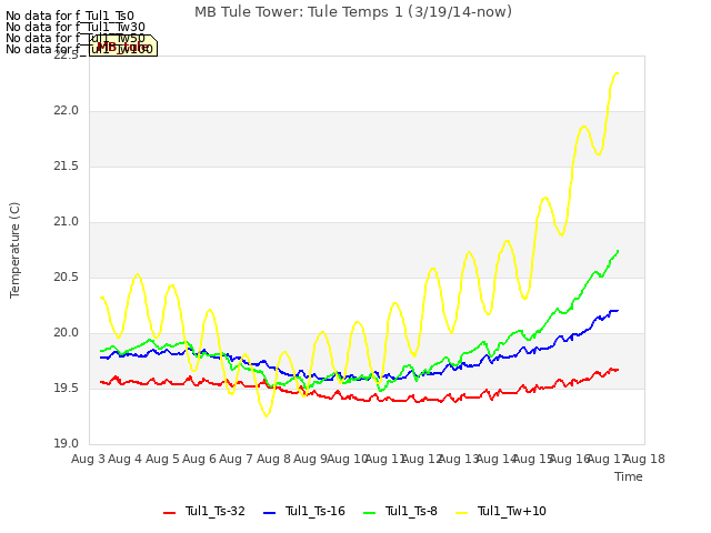 plot of MB Tule Tower: Tule Temps 1 (3/19/14-now)