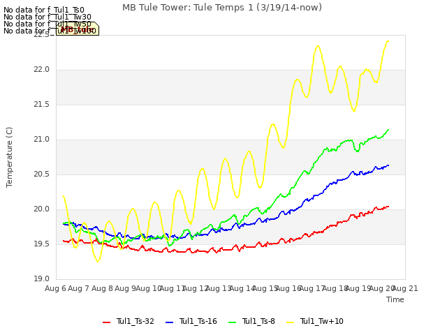 plot of MB Tule Tower: Tule Temps 1 (3/19/14-now)