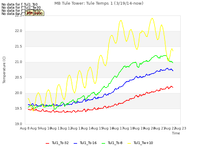 plot of MB Tule Tower: Tule Temps 1 (3/19/14-now)