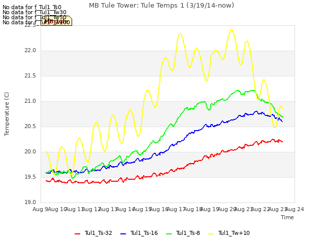 plot of MB Tule Tower: Tule Temps 1 (3/19/14-now)