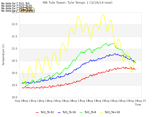 plot of MB Tule Tower: Tule Temps 1 (3/19/14-now)