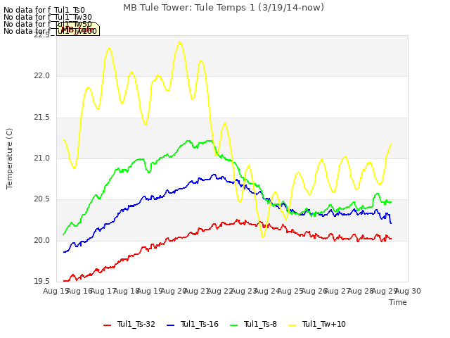 plot of MB Tule Tower: Tule Temps 1 (3/19/14-now)