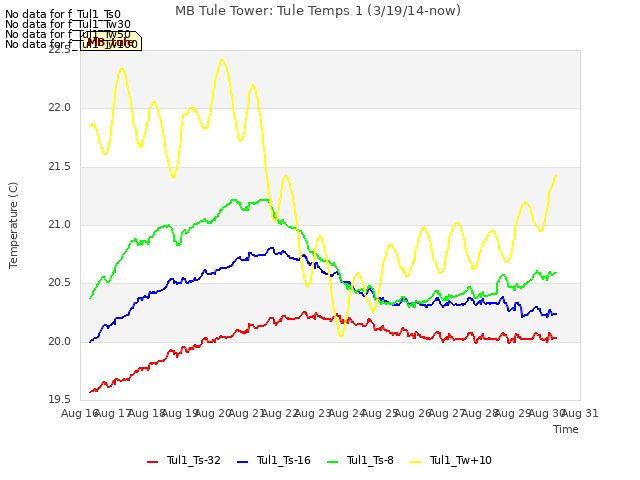 plot of MB Tule Tower: Tule Temps 1 (3/19/14-now)