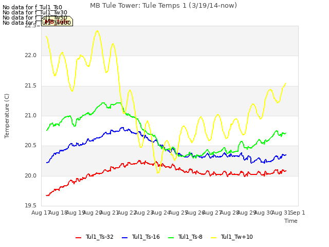 plot of MB Tule Tower: Tule Temps 1 (3/19/14-now)