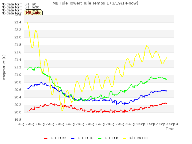 plot of MB Tule Tower: Tule Temps 1 (3/19/14-now)