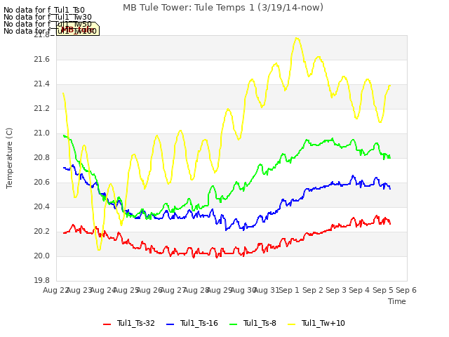 plot of MB Tule Tower: Tule Temps 1 (3/19/14-now)