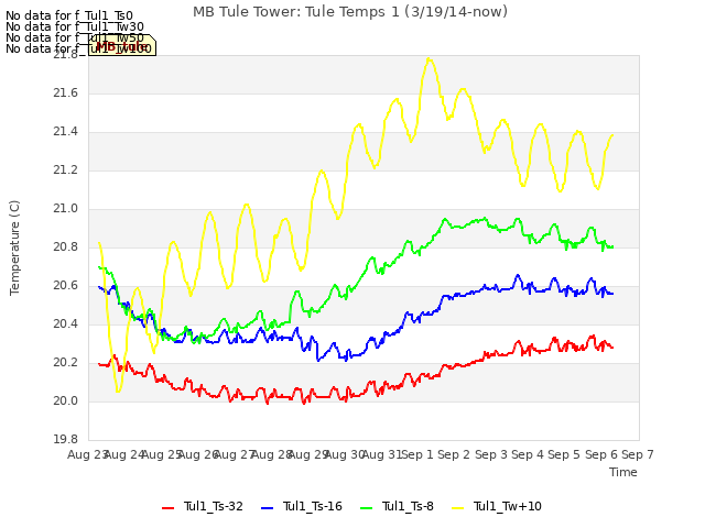 plot of MB Tule Tower: Tule Temps 1 (3/19/14-now)